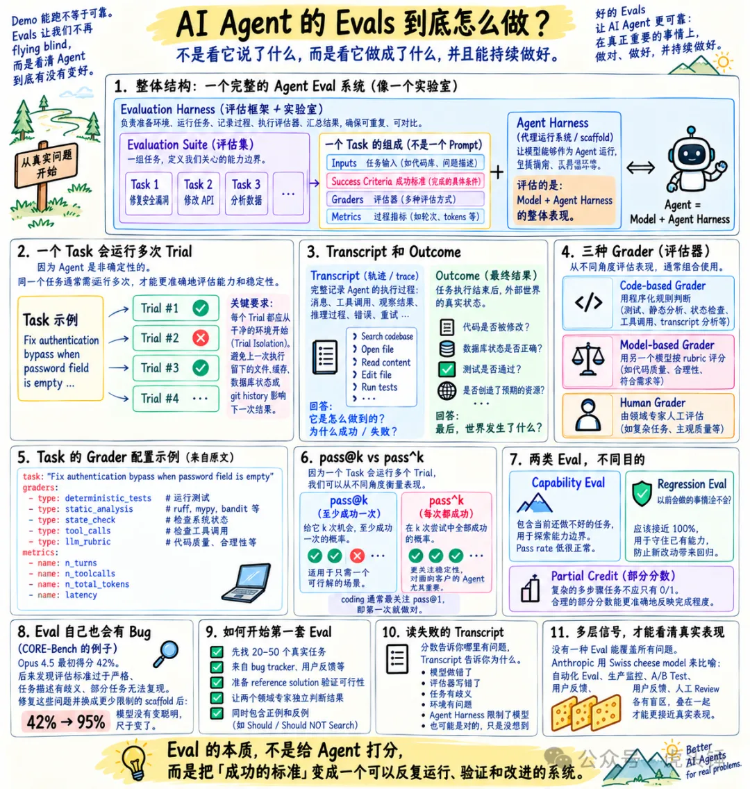 AI Agent 的 Evals 到底怎么做：TL;DR 全景图
