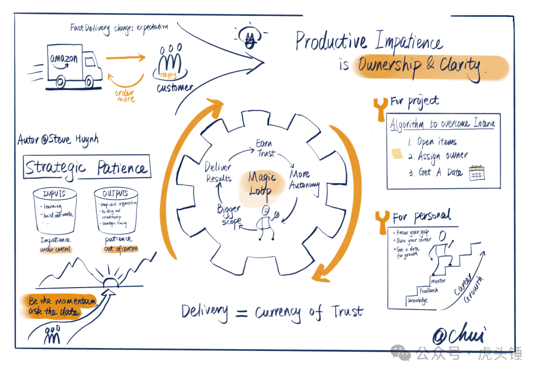 Productive Impatience：让职业持续生长的手绘思维图
